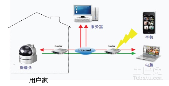 摄像头远程监控 摄像头远程监控
