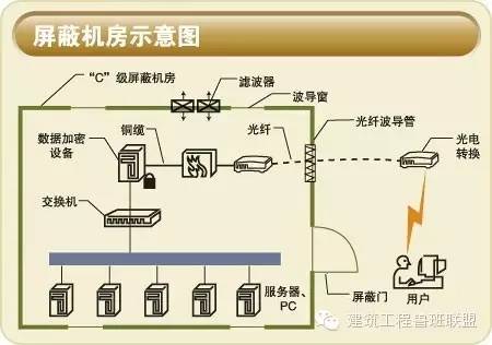 干货分享:弱电机监控安装房工程设计与安装