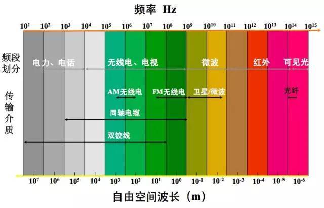 长篇干货 | 弱电工综合布线程光纤传输知识大全
