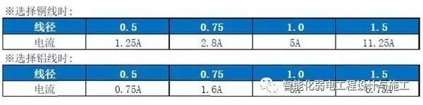 技术干货 | 弱电系统电监控安装源线衰减计算及线缆选择